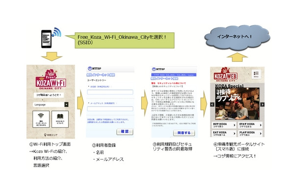 「KOZA Wi-Fi Okinawa City」の利用方法