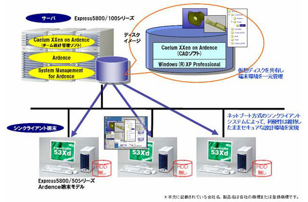 「3次元CADシンクライアントソリューション」のシステムイメージ
