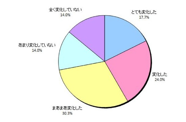 Q1.新年度にあたり、あなたの仕事環境に変化はありましたか。（お答えはひとつ）(N=300)