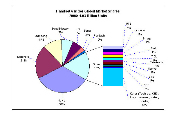 CELLULAR HANDSET & CHIP MARKETS'07: An In-Depth, Global Analysis of Cellphones, Chips & Subscribers