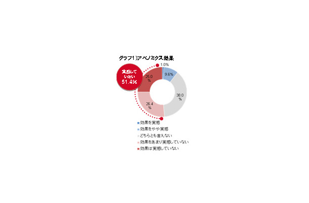 アベノミクス効果の実感度