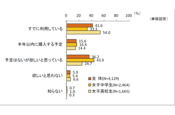 スマートフォンの所有状況と今後の購入意向