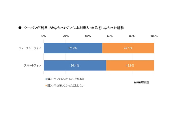 クーポンが利用できなかったことにより、商品・サービスの購入・申込をしなかった経験