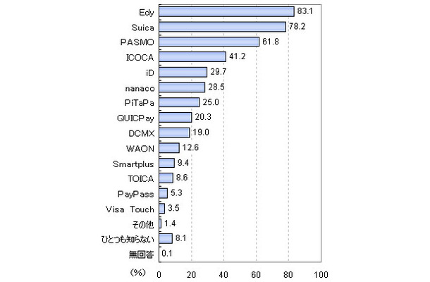 非接触IC型の電子マネー認知状況