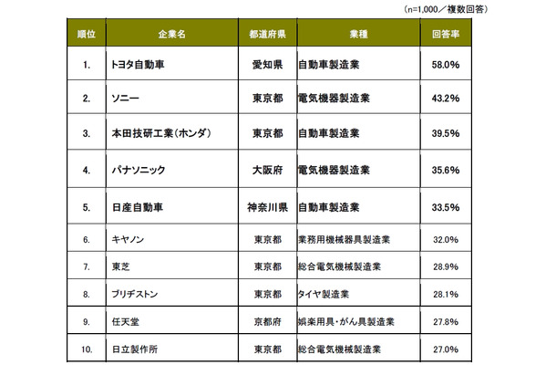 第1回「世界に誇れる日本企業」アンケート／ランキングベスト10