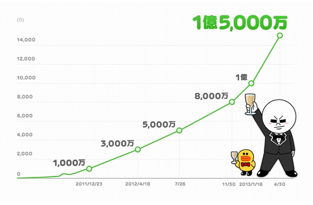 LINE登録ユーザー数推移