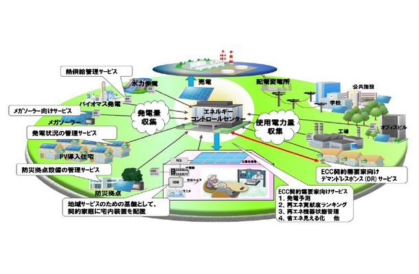 エネルギーコントロールセンターの事業イメージ