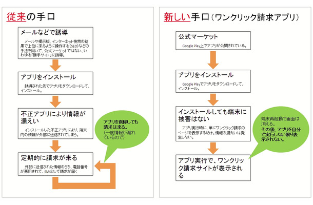 スマートフォンのワンクリック請求における新旧手口の比較