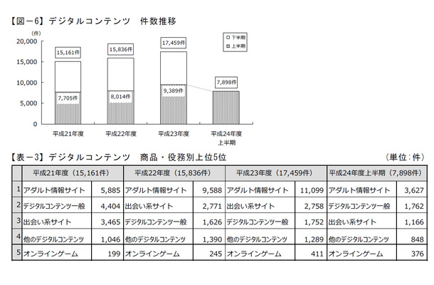 平成24年度・デジタルコンテンツ（出会い系含む）トラブルの統計（東京都）