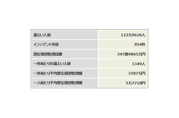 2012年上半期 個人情報漏えいインシデント 概要データ【速報】