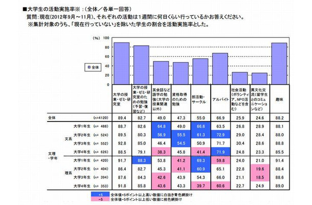 大学生の活動実施率（全体）