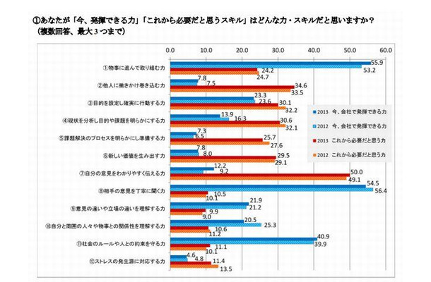 あなたが「今、発揮できる力」「これから必要だと思うスキル」はどんな力・スキルだと思いますか