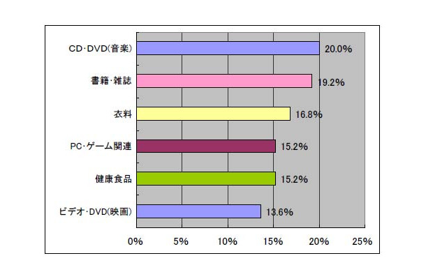 5月購入商品（男性）