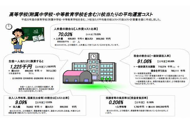 高校（附属中学校・中等教育学校を含む）1校あたりの平均運営コスト