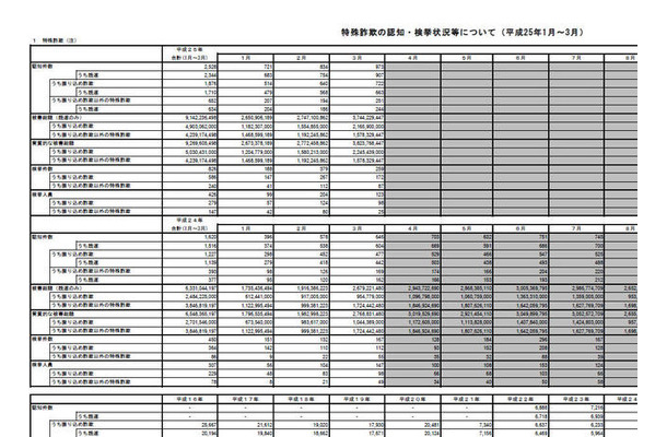 警察庁発表のデータ