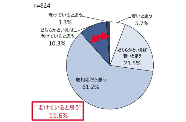 自分の声の年齢についてどう感じていますか？（SA）