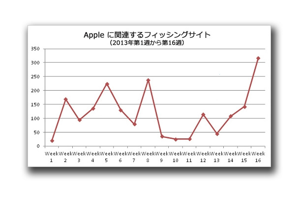 Appleに関するフィッシングサイト推移