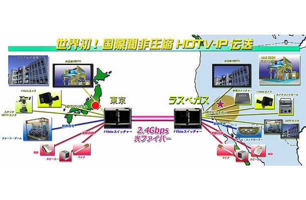 お台場〜ラスベガス間にて無圧縮HDTV映像を伝送する実験。約15,000kmを光ケーブルとIPで接続