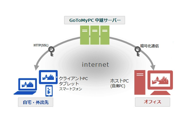 KDDI GoToMyPCのイメージ