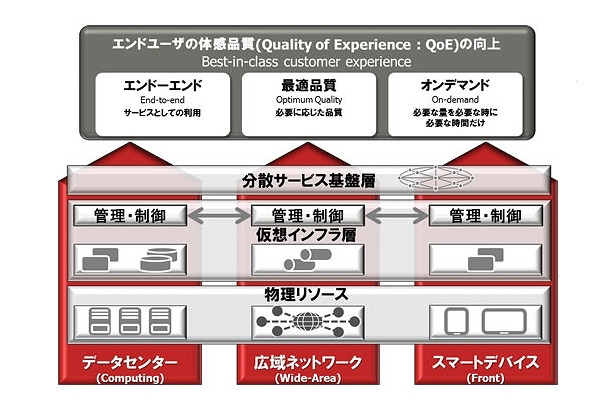 3つのICT領域をまたぐICT基盤アーキテクチャーの構成図