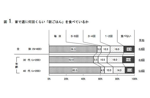 家で週に何回くらい「朝ごはん」を食べているか