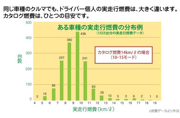 自工会作成の「気になる乗用車の燃費」より抜粋