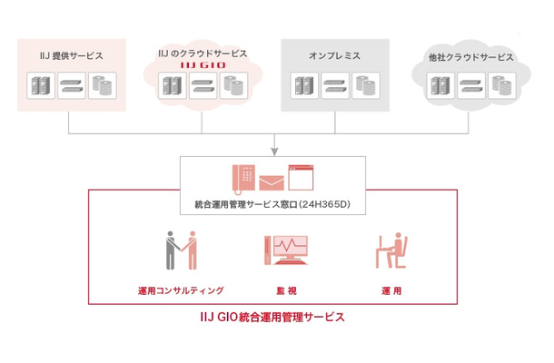 「IIJ GIO統合運用管理サービス」イメージ