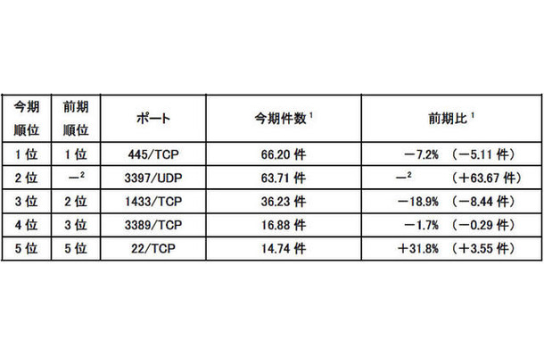 宛先ポート別検知件数（今期順位）