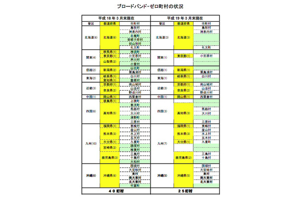 ブロードバンド・ゼロ町村の状況