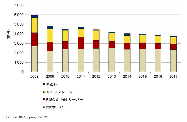 国内サーバ市場予測：2008年～2017年