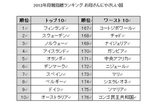 2013年母親指標ランキング「お母さんにやさしい国」