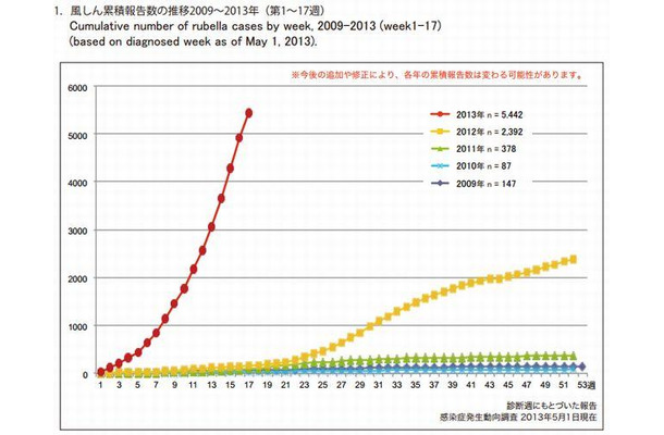 風しん累積報告数の推移（2009～2013年）