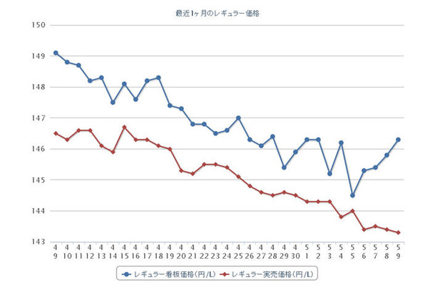 最近1か月のレギュラーガソリン実売価格（e燃費調べ）