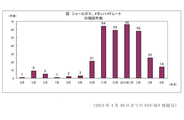 シェールガス、メタンハイドレートの事業をうたった相談件数