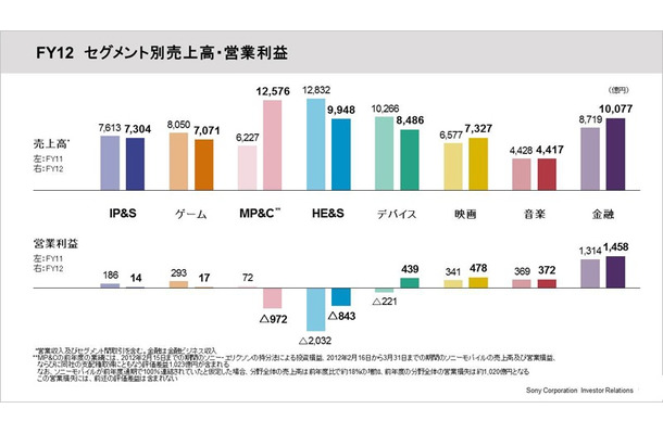 ソニーのゲーム分野業績、利益が94.1％減……PS4に期待