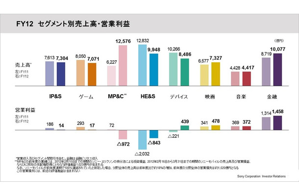 ソニーのゲーム分野業績、利益が94.1％減……PS4に期待