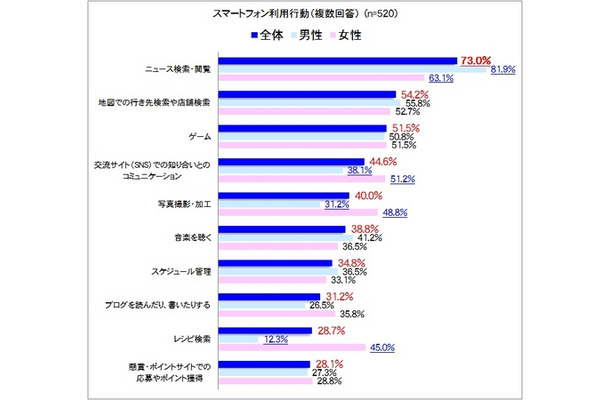 「スマートフォン利用行動（複数回答）」（PR TIMES調べ）