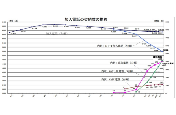 加入電話の契約数推移グラフ（総務省）