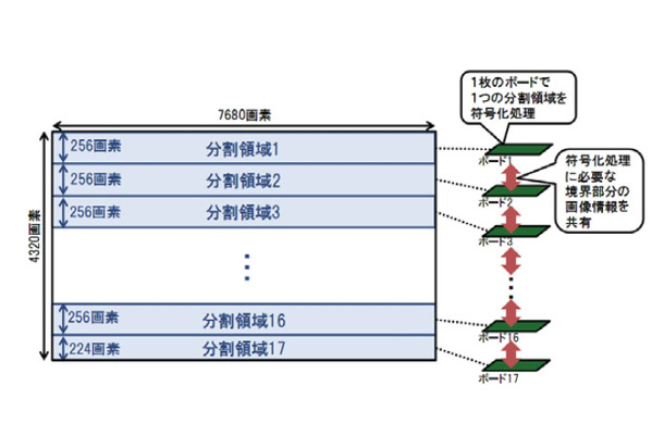 試作したHEVC 符号化装置での並列符号化処理（概念図）