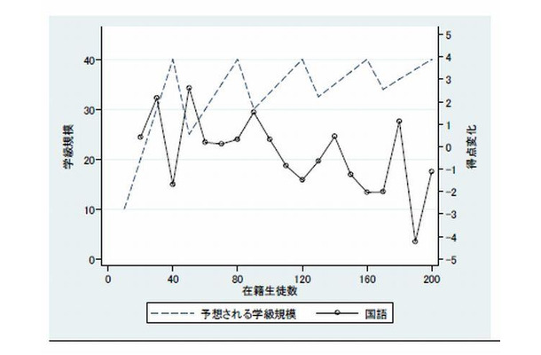 40人学級制度で予定される学級規模と国語テスト得点の変化の関係・小6（2009年）