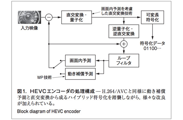 テクニカルレポート 動画像符号化の新規格hevcに向けた高効率な重み付き画素値予測技術 東芝レビュー Rbb Today