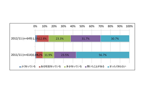 ビッグ・データに対する認知度の経年変化【出典：ガートナー (ITデマンド・リサーチ)／調査：2011年11月、2012年11月】