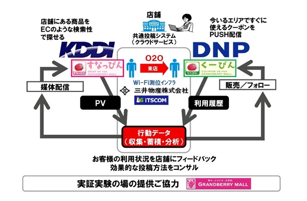 各社の役割