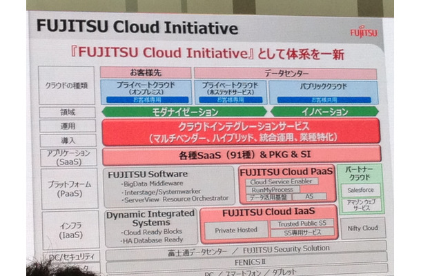 クラウド製品・サービス群を統合したサービス「FUJITSU Cloud Initiative」の解説図