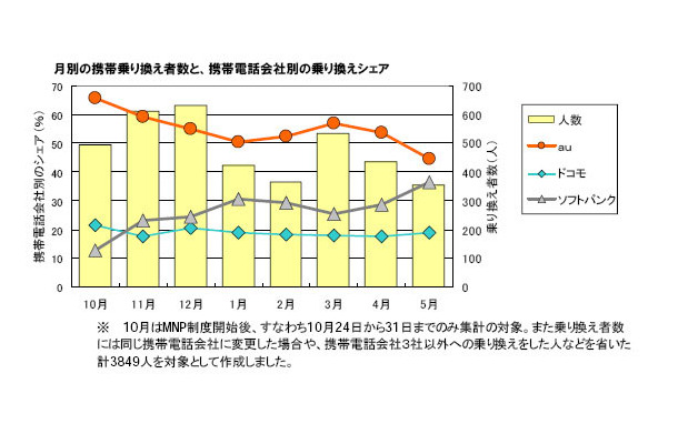 月別の携帯乗り換え者数と、携帯電話会社別の乗り換えシェア　のグラフ