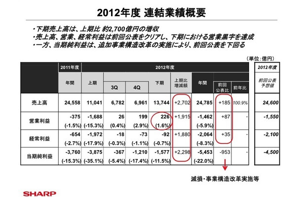 シャープの通期決算