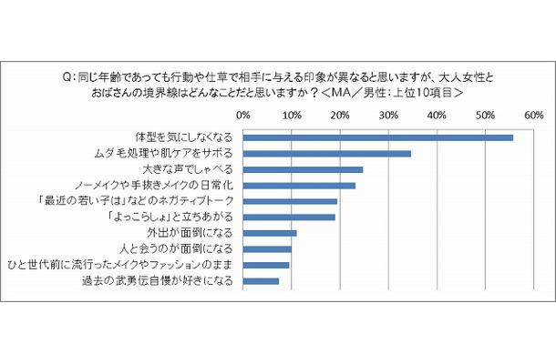 「オトナ女性」と「おばさん」の境界線（男性）