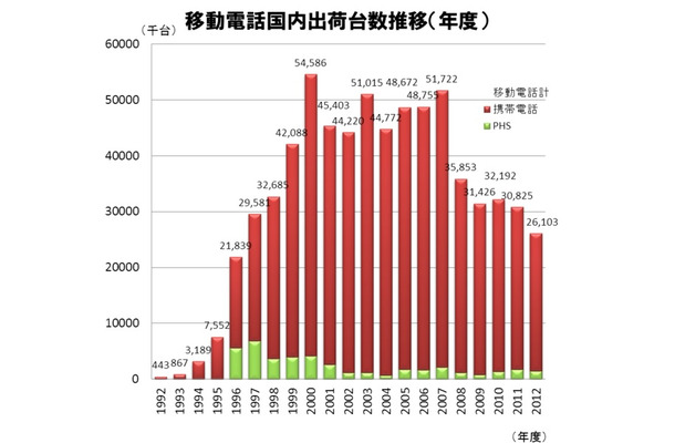 「移動電話国内出荷台数の推移（1992年度～2012年度）」（JEITA/CIAJ調べ）