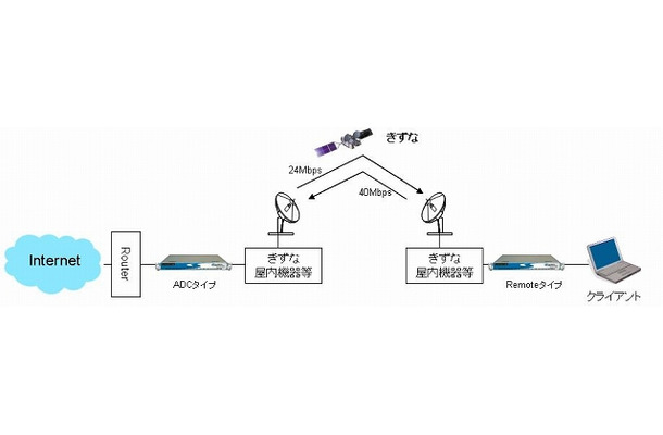 WEBブラウジング実験