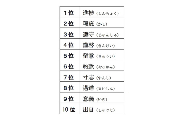 日本人がネット辞書で調べた言葉 ランキング 二字熟語1位はビジネスでもよく使う Rbb Today